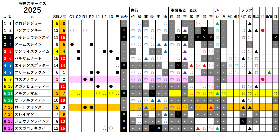 根岸Ｓ　検証データ　2025